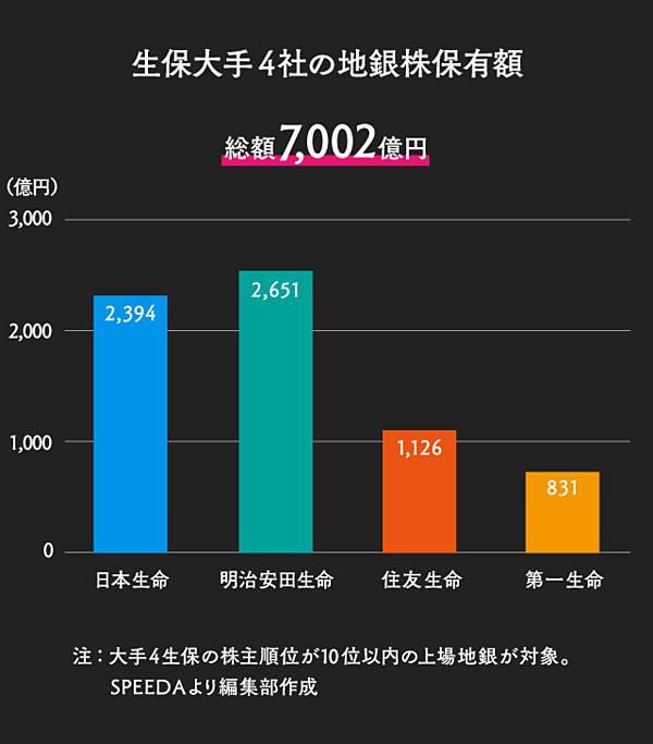 注目 巨大ファンド生保 7000億の地銀株というレガシー