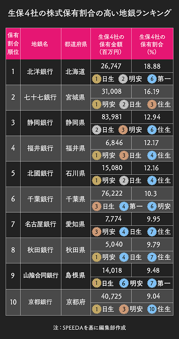 注目 巨大ファンド生保 7000億の地銀株というレガシー