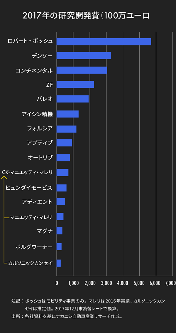 完全図解 加速する 自動車サプライヤー再編 を整理する