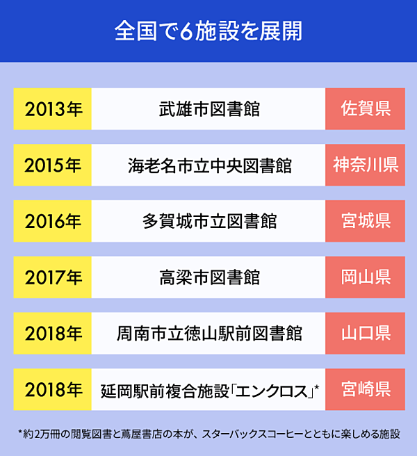 実録 3年前に大炎上した Tsutaya図書館 のその後