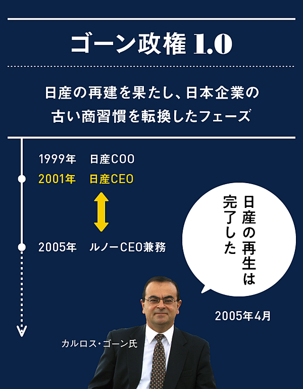 保存版 ルノーと日産 20年史 のすべて