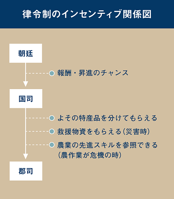 横山和輝 経済学で読み解く 古代 律令制 の仕組み