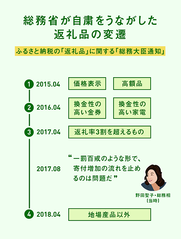 ふるさと納税 泉佐野など4市町除外 6月から総務省 日本経済新聞