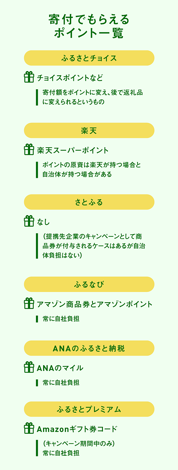 必見 楽天 さとふる 乱立する ふるさと納税サイト の真実