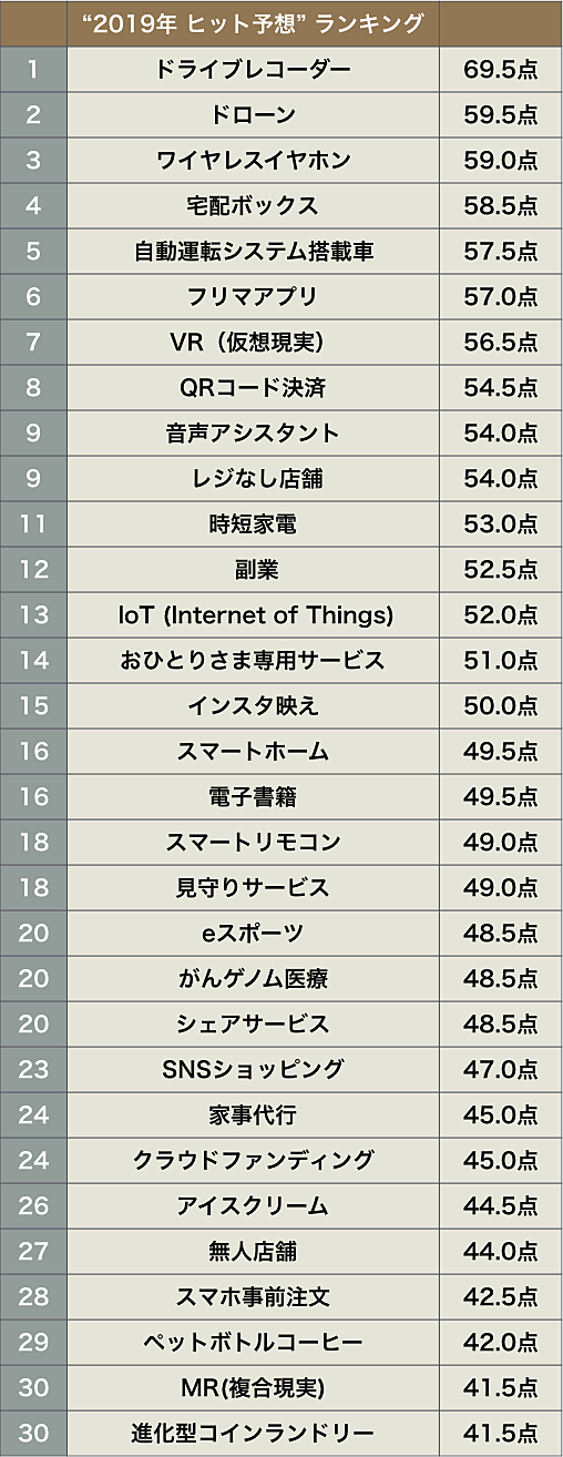 博報堂生活総研 生活者の予想する2019年のヒットは ソーシャル プラス