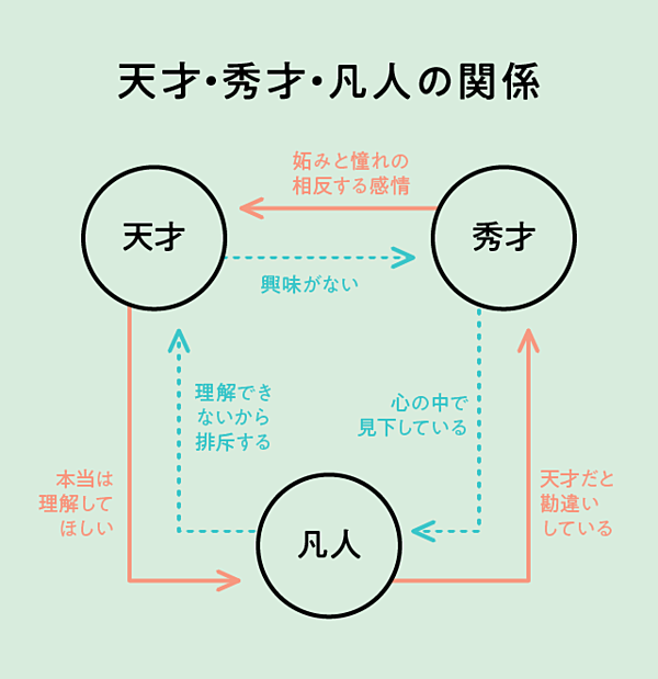 成毛眞 北野唯我 天才はお金になる 秀才はお金にならない