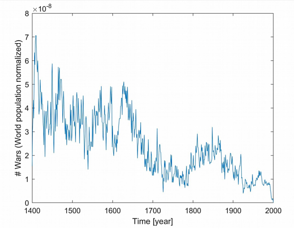 戦争のない世界 は実現可能か 600年分のデータ分析した結果