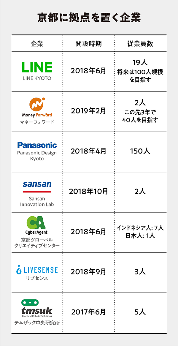 沸騰 Line マネフォ Itベンチャーが京都進出する 裏の理由