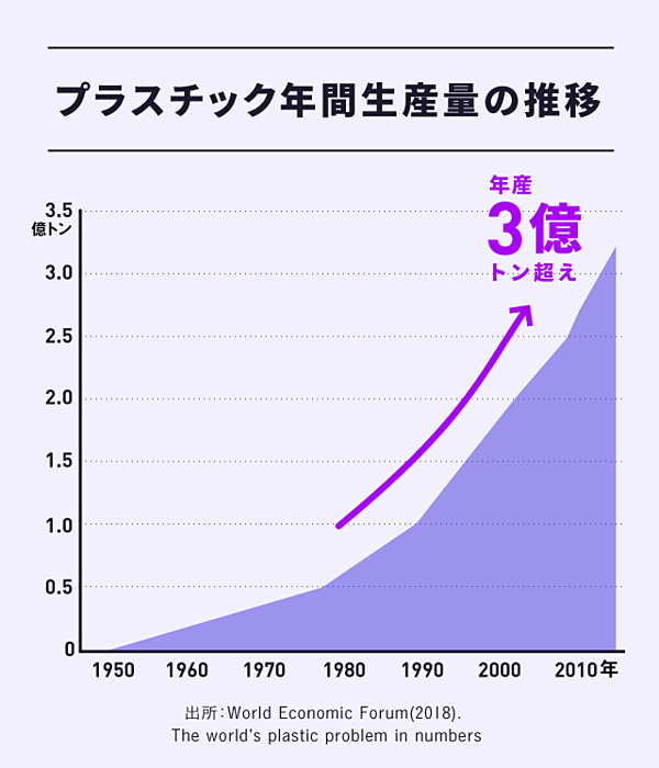 教養 今こそ学ぶ プラスチック器時代 150年物語
