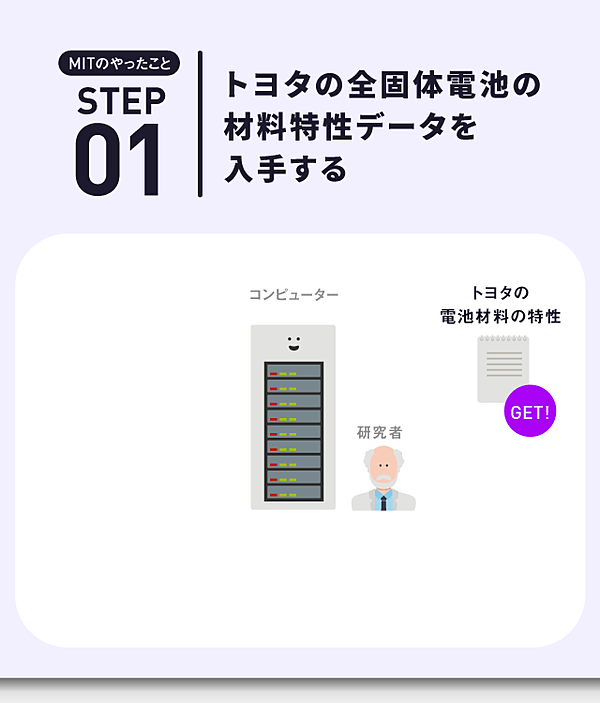 図解】1年でトヨタの先端電池に迫った、MIT人工知能のしくみ