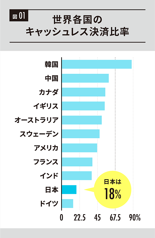 統計の隙】日本のキャッシュレス比率は「世界で普通」だった