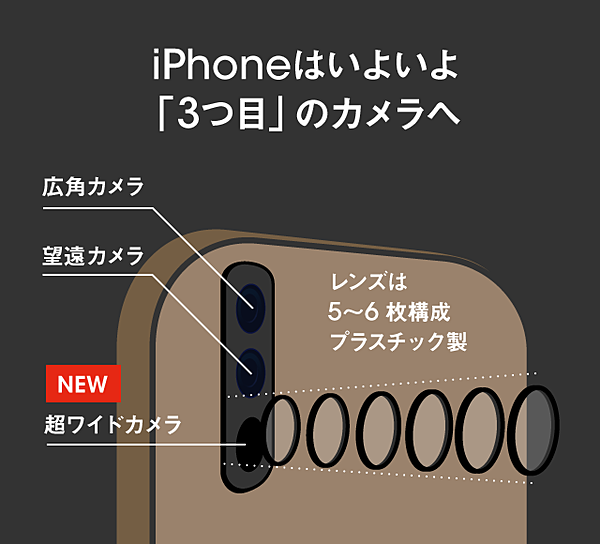 独自 19年秋に登場するiphoneは カメラが 三つ目 になる