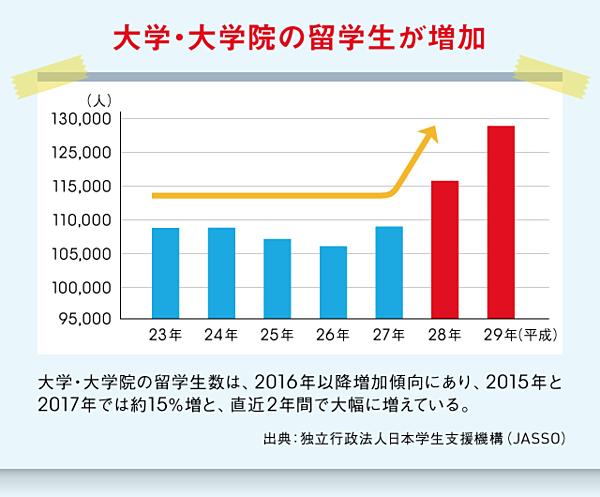 トレンドは 留biz大学生 Japaningが留学生と企業をつなぐ