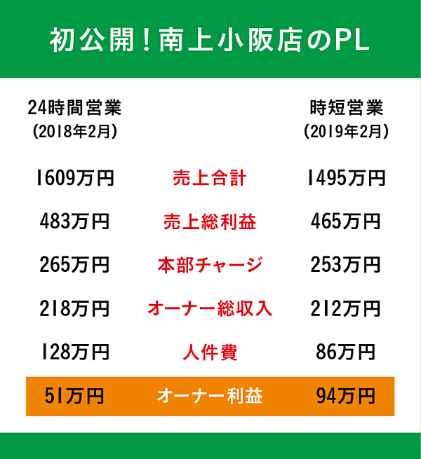 独白 なぜ私は独りで 6兆円企業 セブン に戦いを挑むのか