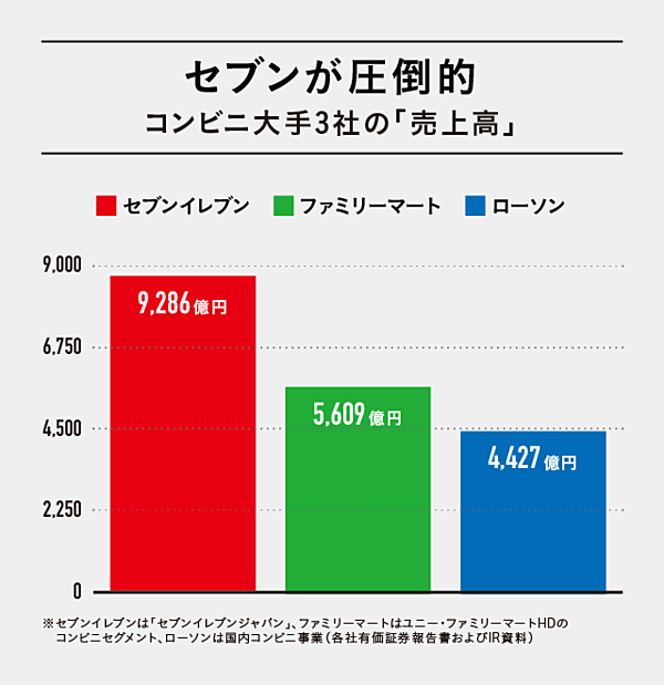 営業 メリット 24 時間 コンビニ コンビニが「24時間営業」にこだわる意外な理由（加谷 珪一）