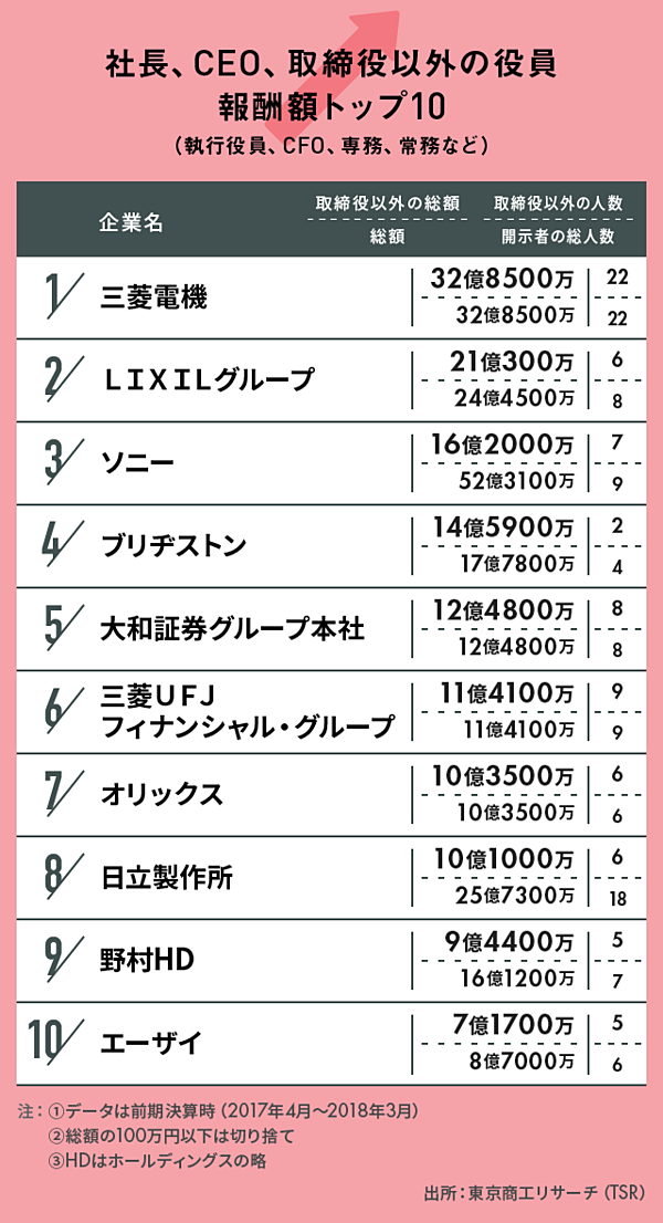 調査 孫正義は圏外 Lineは10位 会社役員別年収トップ10