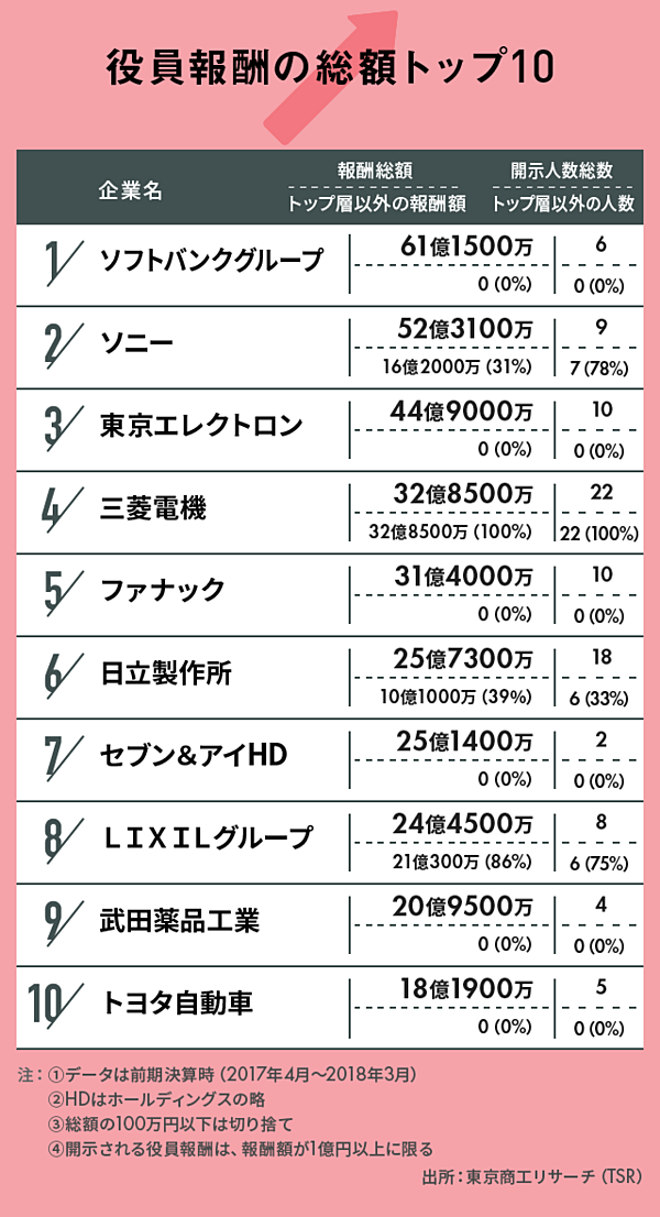 調査 孫正義は圏外 Lineは10位 会社役員別年収トップ10