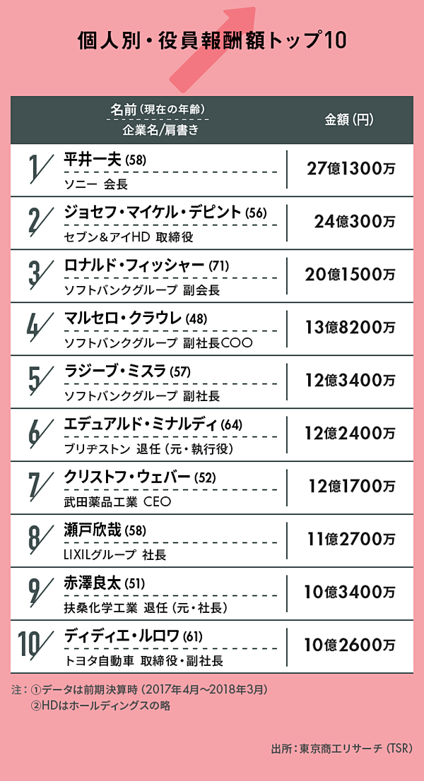 調査 孫正義は圏外 Lineは10位 会社役員別年収トップ10