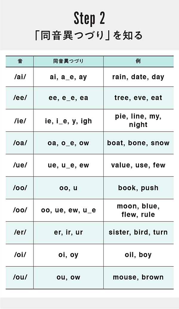 フォニックス 英語の基本42音の規則を知れば正しく発音できる