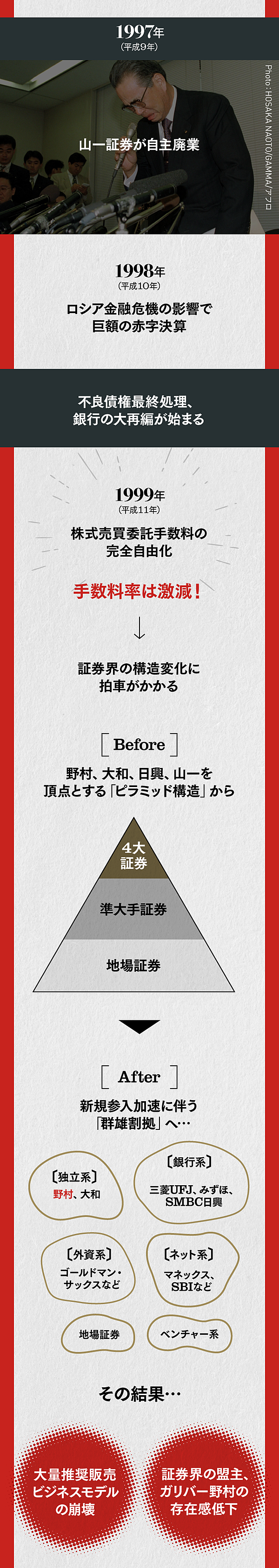 完全解説 いまさら聞けない 野村證券 ガリバーの軌跡
