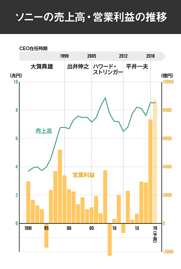 要点解説 押さえておきたい ソニー復活 3つのポイント