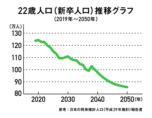 新卒採用難が激化 若手不足の企業を救う地方就活生の実態