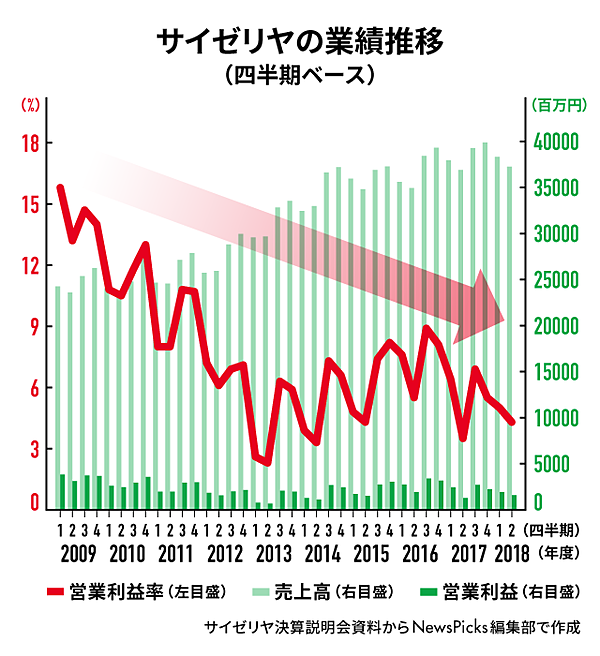 サイゼリヤ メニューの値上げは 私が社長を辞めるときだ