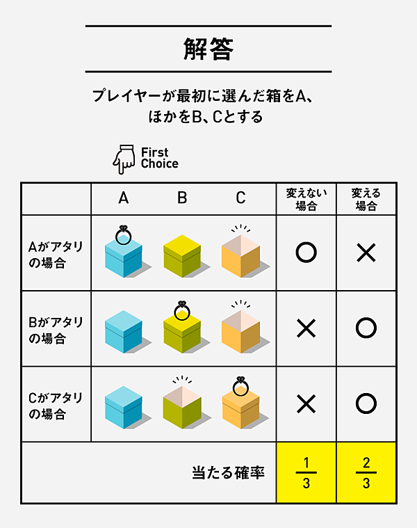 核心 モンティ ホール問題で あなたの情報センス教えます