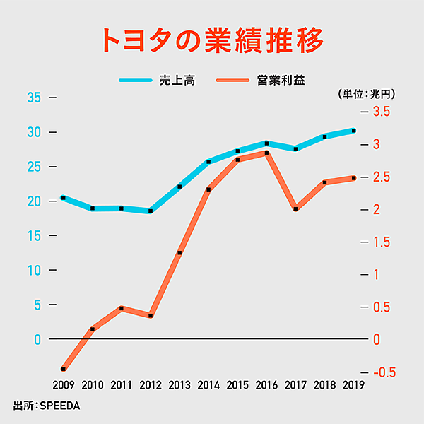 3分解説】豊田章男が「10年目の決算」で、語ったこと