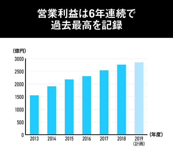 3分解説 グーグルも注目 無敵ダイキンの次なる 勝ち筋