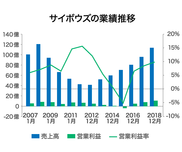 起死回生ストーリー 危機から一転 V字成長につながったあの経営判断