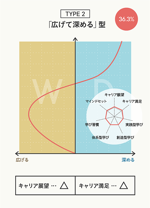 図解 1200人調査で分かった 将来性が高い人の キャリア曲線