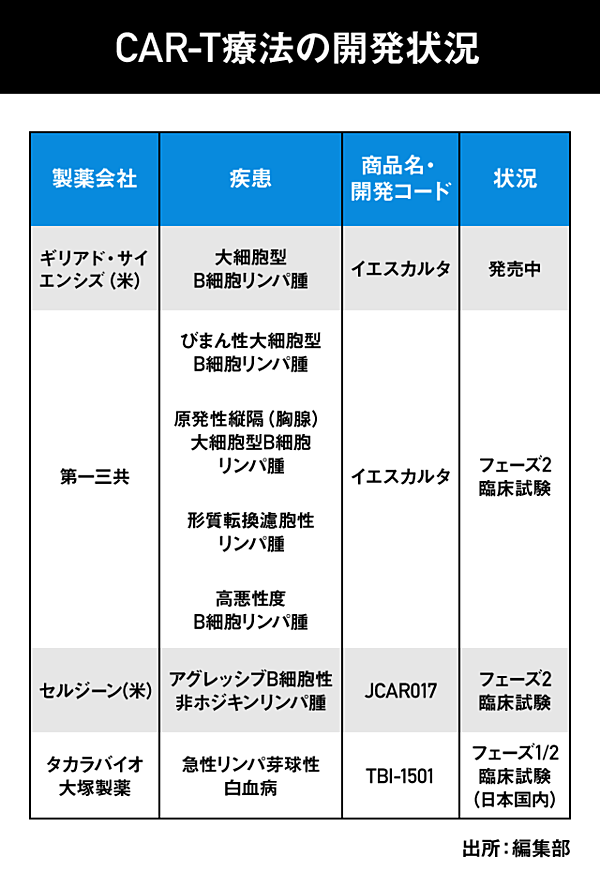 タカラバイオ Cdmoの製造能力を増強へ 日経バイオテクonline