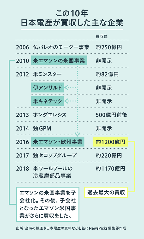 独白 日本電産のカリスマ創業者を ファイナンス で支えた男