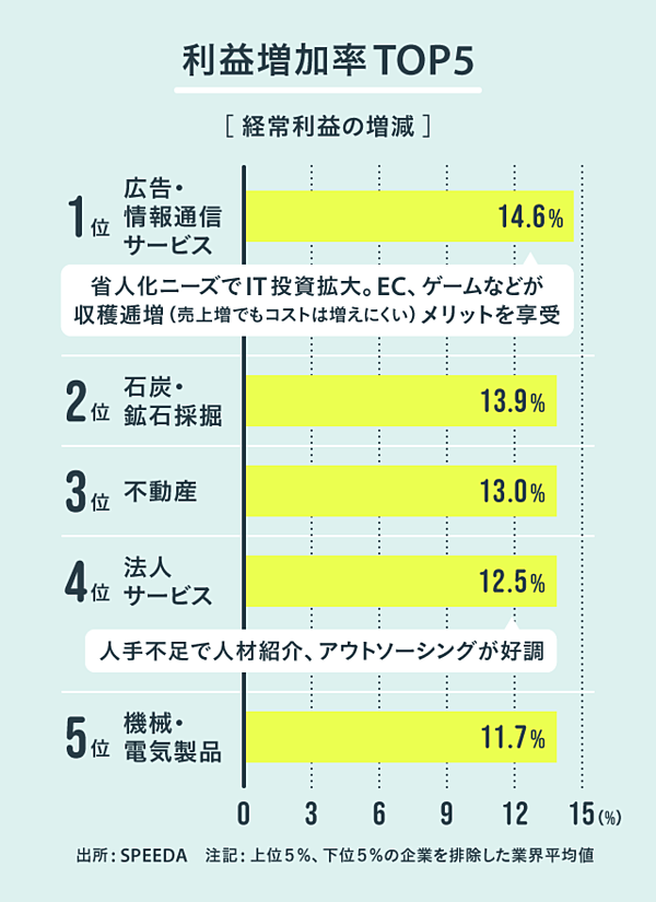 ランキング 最新決算で見る 勝ち組 負け組 次の成長業界