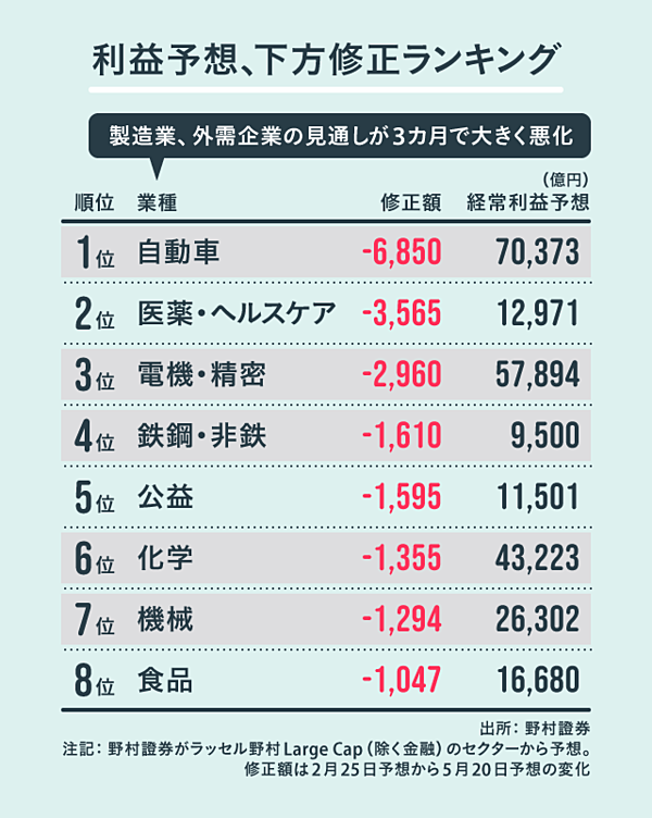 ランキング 最新決算で見る 勝ち組 負け組 次の成長業界