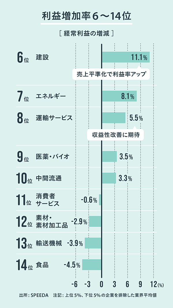 ランキング 最新決算で見る 勝ち組 負け組 次の成長業界