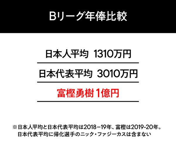 衝撃 ついに1億円選手誕生 バスケ最人気球団の 裏側