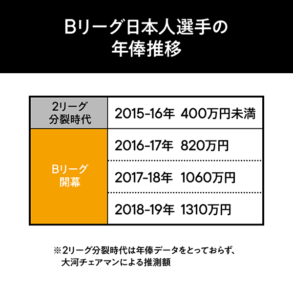 衝撃 ついに1億円選手誕生 バスケ最人気球団の 裏側