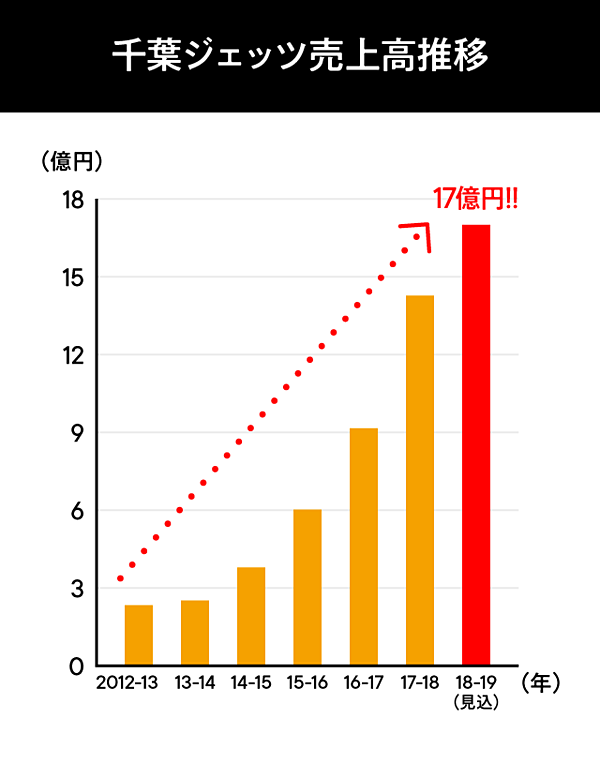 衝撃 ついに1億円選手誕生 バスケ最人気球団の 裏側