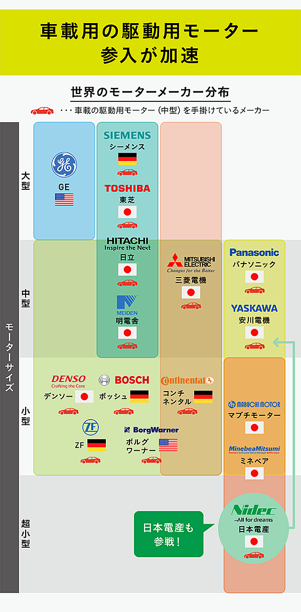 解説 世界のモーター業界と 日本電産の競争戦略を整理する