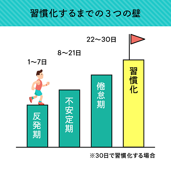 習慣化の法則】三日坊主は、あなたのせいじゃない。“変わりたくない脳