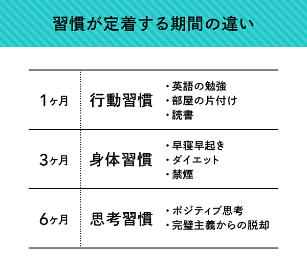 習慣化の法則 三日坊主は あなたのせいじゃない 変わりたくない脳 に打ち勝つ方法