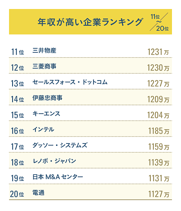 社員が証言 年収が高い企業 ランキングbest30