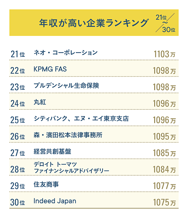 社員が証言 年収が高い企業 ランキングbest30