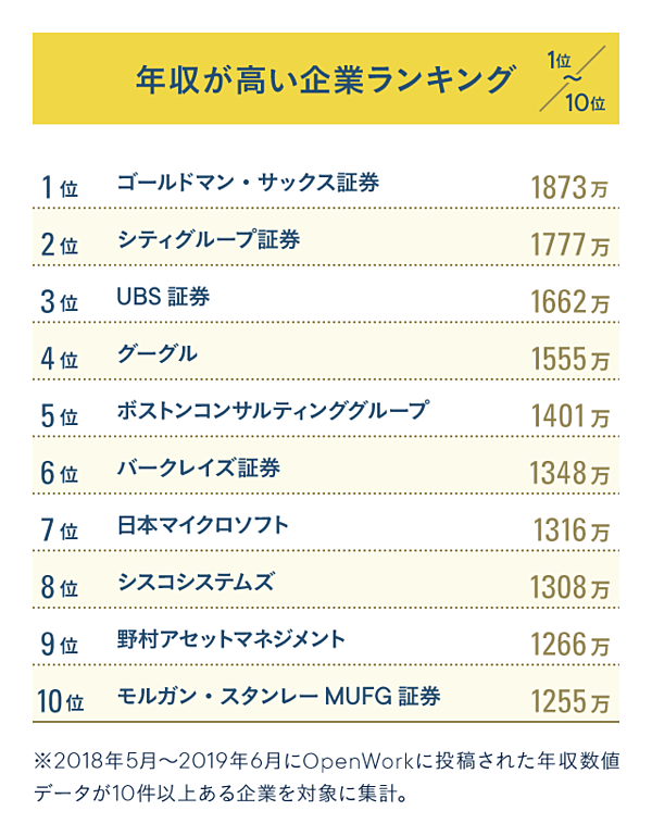 社員が証言 年収が高い企業 ランキングbest30