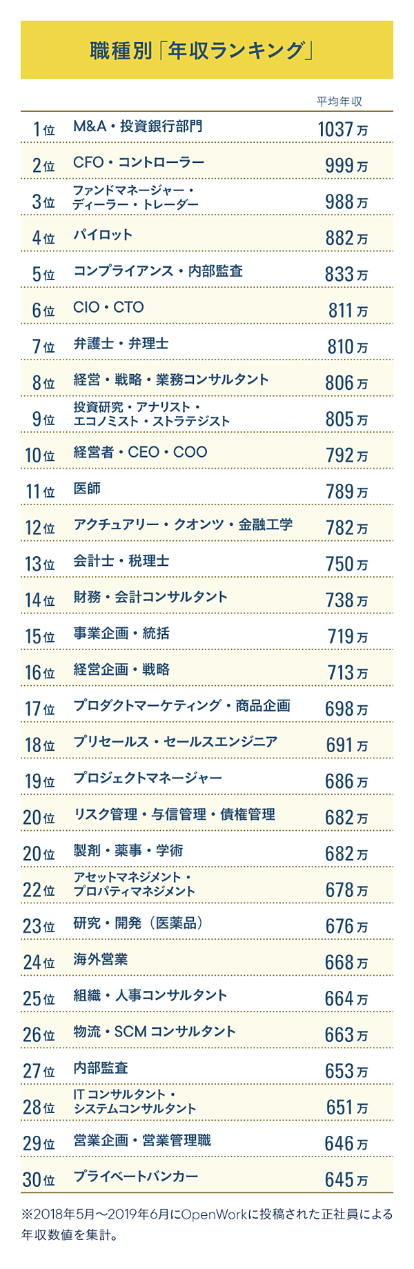 職種ランキング 年収が高い 仕事 Best30と5つの共通点