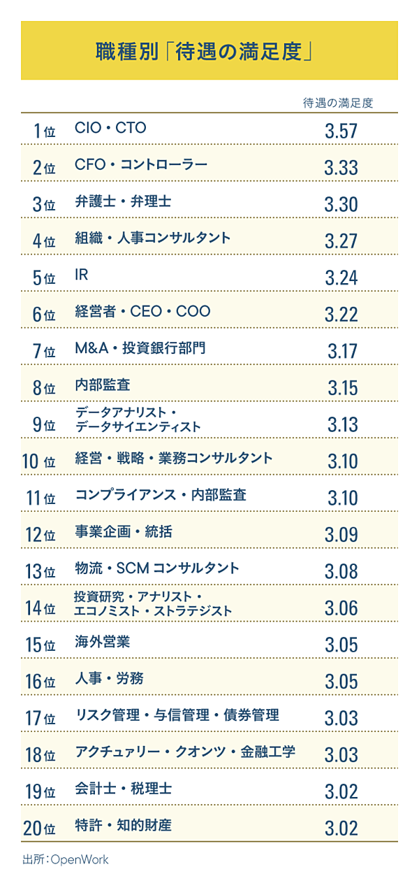 職種ランキング 年収が高い 仕事 Best30と5つの共通点