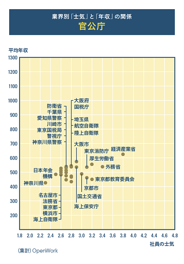 初公開】給料もやる気も高い会社、給料もやる気も低い会社
