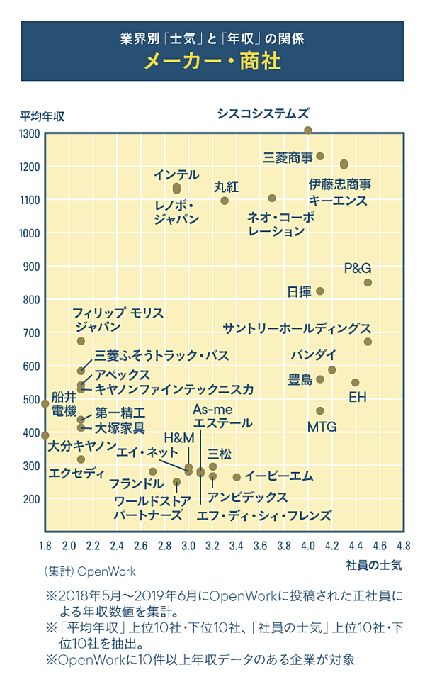 ビール 年収 アサヒ